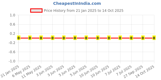 robu.in WR06X470 JTL-Walsin-47 Ohms ±5% 0.1W, 1/10W Chip Resistor 0603 (1608 Metric) Thick Film Price History Graph from 21 Jan 2025 to 14 Oct 2025