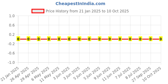 robu.in WR06X4702FTL-Walsin-47 kOhms ±1% 0.1W, 1/10W Chip Resistor 0603 (1608 Metric) Thick Film Price History Graph from 21 Jan 2025 to 10 Oct 2025