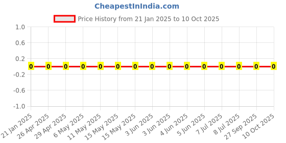 robu.in WR06X4703FTL-Walsin-470 kOhms ±1% 0.1W, 1/10W Chip Resistor 0603 (1608 Metric) Thick Film Price History Graph from 21 Jan 2025 to 10 Oct 2025