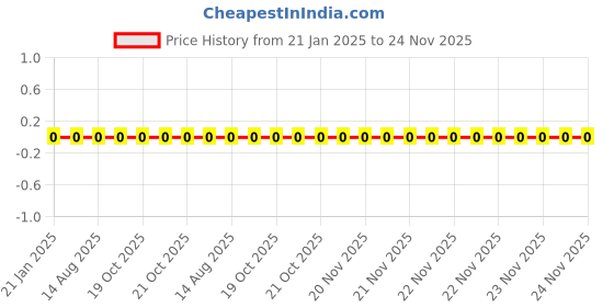 robu.in WR06X471 JTL-Walsin-100mW Thick Film Resistors 75V ±100ppm/℃ ±5% 470Ω 0603 Chip Resistor – Surface Mount ROHS Price History Graph from 21 Jan 2025 to 24 Nov 2025