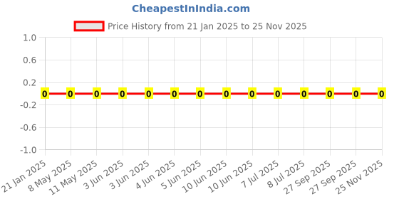 robu.in WR06X47R0FTL-Walsin-100mW Thick Film Resistors 75V ±100ppm/℃ ±1% 47Ω 0603 Chip Resistor – Surface Mount ROHS Price History Graph from 21 Jan 2025 to 25 Nov 2025