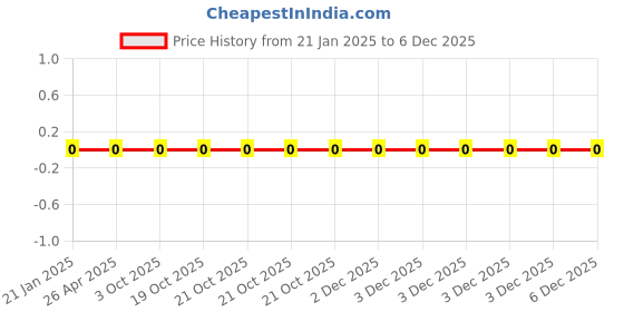 robu.in WR06X5100FTL-Walsin-100mW Thick Film Resistors 75V ±100ppm/℃ ±1% 510Ω 0603 Chip Resistor – Surface Mount ROHS Price History Graph from 21 Jan 2025 to 5 Dec 2025
