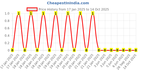 robu.in WR06X51R0FTL-Walsin-100mW 75V ±100ppm/℃ ±1% 51Ω 0603 Chip Resistor – Surface Mount ROHS Price History Graph from 17 Jan 2025 to 14 Oct 2025