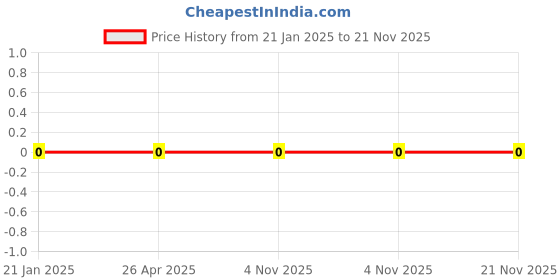 robu.in WR06X53R6FTL-Walsin-100mW Thick Film Resistors 75V ±100ppm/℃ ±1% 53.6Ω 0603 Chip Resistor – Surface Mount ROHS Price History Graph from 21 Jan 2025 to 21 Nov 2025