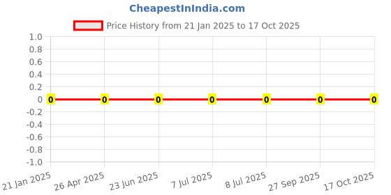 robu.in WR06X5601FTL-Walsin-5.6 kOhms ±1% 0.1W, 1/10W Chip Resistor 0603 (1608 Metric) Thick Film Price History Graph from 21 Jan 2025 to 16 Oct 2025