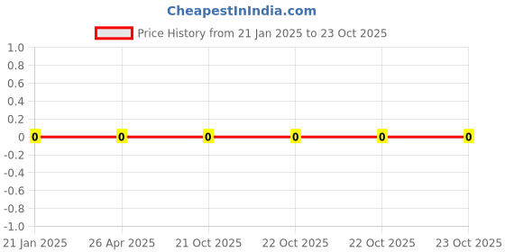 robu.in WR06X56R2FTL-Walsin-100mW Thick Film Resistors 75V ±100ppm/℃ ±1% 56.2Ω 0603 Chip Resistor – Surface Mount ROHS Price History Graph from 21 Jan 2025 to 23 Oct 2025