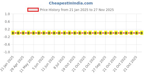 robu.in WR06X6810FTL-Walsin-100mW Thick Film Resistors 75V ±100ppm/℃ ±1% 681Ω 0603 Chip Resistor – Surface Mount ROHS Price History Graph from 21 Jan 2025 to 27 Nov 2025
