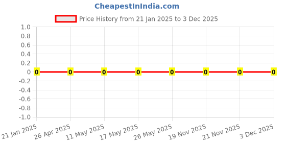 robu.in WR06X9532FTL-Walsin-100mW Thick Film Resistors 75V ±100ppm/℃ ±1% 95.3kΩ 0603 Chip Resistor – Surface Mount ROHS Price History Graph from 21 Jan 2025 to 3 Dec 2025