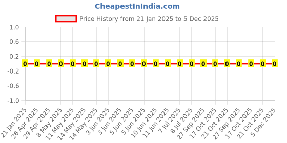 robu.in WR08W2434FTL-Walsin Tech Corp-125mW Thick Film Resistors 150V ±100ppm/℃ ±1% 2.43MΩ 0805 Chip Resistor – Surface Mount ROHS Price History Graph from 21 Jan 2025 to 5 Dec 2025