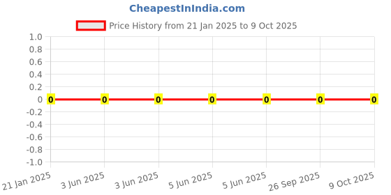 robu.in WR08W2704FTL-Walsin-125mW 150V ±100ppm/℃ ±1% 2.7MΩ 0805 Chip Resistor – Surface Mount ROHS Price History Graph from 21 Jan 2025 to 9 Oct 2025
