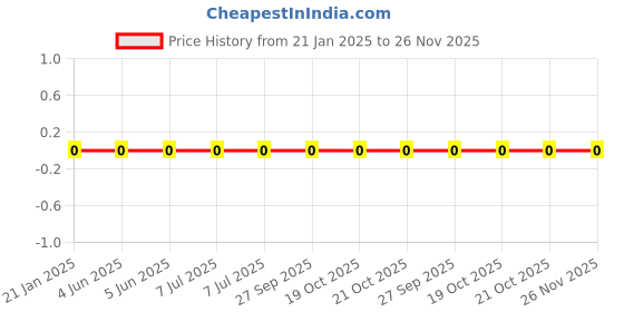 robu.in WR08W3R00FTL-Walsin-125mW Thick Film Resistors 150V -200ppm/℃~+400ppm/℃ ±1% 3Ω 0805 Chip Resistor – Surface Mount ROHS Price History Graph from 21 Jan 2025 to 25 Nov 2025