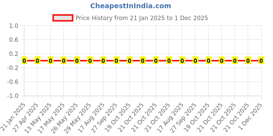 robu.in WR08W3R30FTL-Walsin-125mW Thick Film Resistors 150V -200ppm/℃~+400ppm/℃ ±1% 3.3Ω 0805 Chip Resistor – Surface Mount ROHS Price History Graph from 21 Jan 2025 to 1 Dec 2025