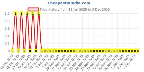 robu.in WR08X0000FTL-Walsin-125mW 150V -200ppm/℃~+400ppm/℃ ±1% 0Ω 0805 Chip Resistor – Surface Mount ROHS Price History Graph from 18 Jan 2025 to 2 Dec 2025