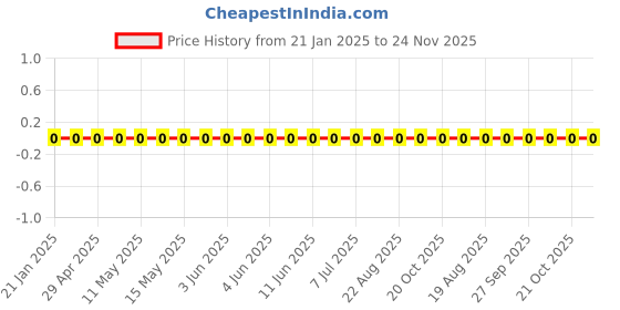 robu.in WR08X105 JTL-Walsin-1 MOhms ±5% 0.125W, 1/8W Chip Resistor 0805 (2012 Metric) Thick Film Price History Graph from 21 Jan 2025 to 24 Nov 2025