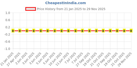 robu.in WR08X10R2FTL-Walsin Tech Corp-125mW Thick Film Resistors 150V ±100ppm/℃ ±1% 10.2Ω 0805 Chip Resistor – Surface Mount ROHS Price History Graph from 21 Jan 2025 to 28 Nov 2025