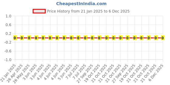 robu.in WR08X1133FTL-Walsin Tech Corp-125mW Thick Film Resistors 150V ±100ppm/℃ ±1% 113kΩ 0805 Chip Resistor – Surface Mount ROHS Price History Graph from 21 Jan 2025 to 5 Dec 2025