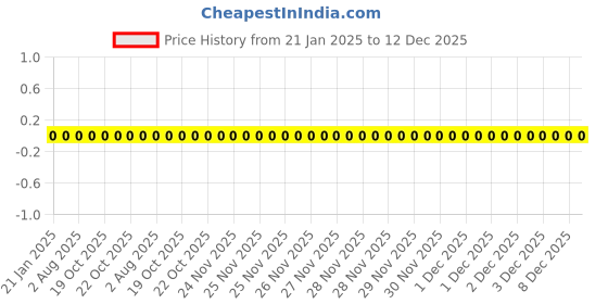 robu.in WR08X1201FTL-Walsin-125mW Thick Film Resistors 150V ±100ppm/℃ ±1% 1.2kΩ 0805 Chip Resistor – Surface Mount ROHS Price History Graph from 21 Jan 2025 to 12 Dec 2025