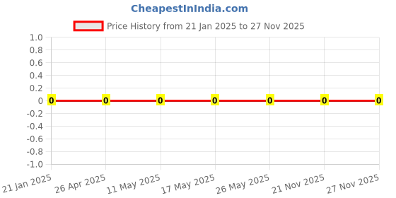 robu.in WR08X150JTL-Walsin-125mW Thick Film Resistors 150V ±100ppm/℃ ±5% 15Ω 0805 Chip Resistor – Surface Mount ROHS Price History Graph from 21 Jan 2025 to 26 Nov 2025