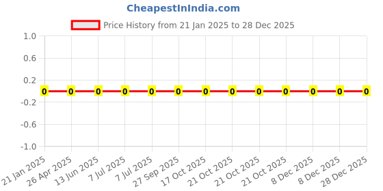 robu.in WR08X151 JTL-Walsin-125mW Thick Film Resistors 150V ±100ppm/℃ ±5% 150Ω 0805 Chip Resistor – Surface Mount ROHS Price History Graph from 21 Jan 2025 to 27 Dec 2025