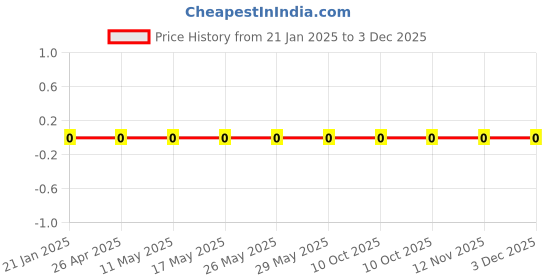 robu.in WR08X151JTL-Walsin-125mW Thick Film Resistors 150V ±100ppm/℃ ±5% 150Ω 0805 Chip Resistor – Surface Mount ROHS Price History Graph from 21 Jan 2025 to 3 Dec 2025