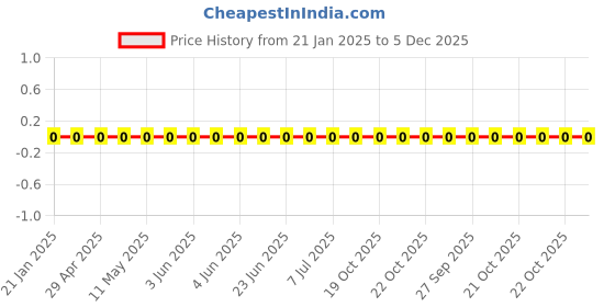 robu.in WR08X15R0FTL-Walsin-15 Ohms ±1% 0.125W, 1/8W Chip Resistor 0805 (2012 Metric) Thick Film Price History Graph from 21 Jan 2025 to 5 Dec 2025