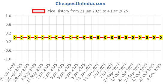 robu.in WR08X1742FTL-Walsin-125mW Thick Film Resistors 150V ±100ppm/℃ ±1% 17.4kΩ 0805 Chip Resistor – Surface Mount ROHS Price History Graph from 21 Jan 2025 to 4 Dec 2025