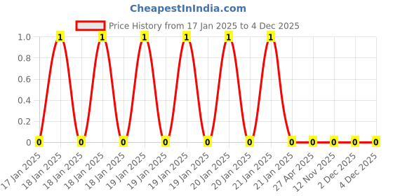 robu.in WR08X1803FTL-Walsin-125mW Thick Film Resistors ±100ppm/℃ ±1% 180kΩ 0805 Chip Resistor – Surface Mount ROHS Price History Graph from 17 Jan 2025 to 4 Dec 2025