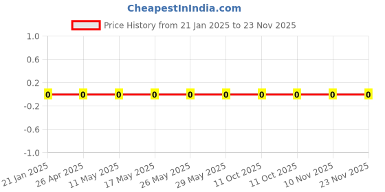 robu.in WR08X2051FTL-Walsin-125mW Thick Film Resistors 150V ±100ppm/℃ ±1% 2.05kΩ 0805 Chip Resistor – Surface Mount ROHS Price History Graph from 21 Jan 2025 to 22 Nov 2025