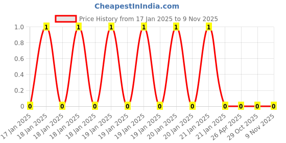 robu.in WR08X2201FTL-Walsin-125mW Thick Film Resistors 150V ±100ppm/℃ ±1% 2.2kΩ 0805 Chip Resistor – Surface Mount ROHS Price History Graph from 17 Jan 2025 to 8 Nov 2025