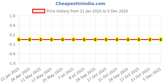 robu.in WR08X2703FTL-Walsin-125mW Thick Film Resistors 150V ±100ppm/℃ ±1% 270kΩ 0805 Chip Resistor – Surface Mount ROHS Price History Graph from 21 Jan 2025 to 5 Dec 2025