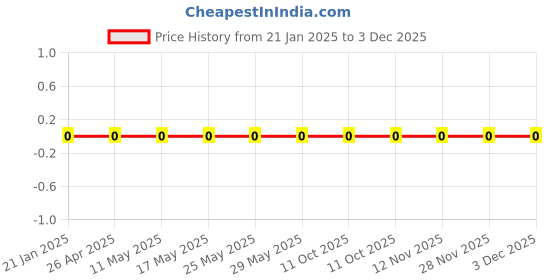robu.in WR08X3091FTL-Walsin-125mW Thick Film Resistors 150V ±100ppm/℃ ±1% 3.09kΩ 0805 Chip Resistor – Surface Mount ROHS Price History Graph from 21 Jan 2025 to 2 Dec 2025
