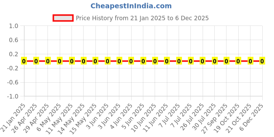 robu.in WR08X3092FTL-Walsin-125mW Thick Film Resistors 150V ±100ppm/℃ ±1% 30.9kΩ 0805 Chip Resistor – Surface Mount ROHS Price History Graph from 21 Jan 2025 to 5 Dec 2025