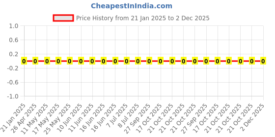 robu.in WR08X3242FTL-Walsin-125mW Thick Film Resistors 150V ±100ppm/℃ ±1% 32.4kΩ 0805 Chip Resistor – Surface Mount ROHS Price History Graph from 21 Jan 2025 to 1 Dec 2025