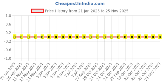 robu.in WR08X3320FTL-Walsin-125mW Thick Film Resistors 150V ±100ppm/℃ ±1% 332Ω 0805 Chip Resistor – Surface Mount ROHS Price History Graph from 21 Jan 2025 to 24 Nov 2025