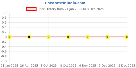 robu.in WR08X361 JTL-Walsin-125mW Thick Film Resistors 150V ±100ppm/℃ ±5% 360Ω 0805 Chip Resistor – Surface Mount ROHS Price History Graph from 21 Jan 2025 to 3 Dec 2025