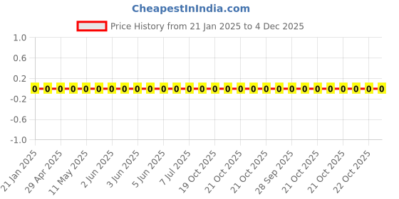robu.in WR08X4022FTL-Walsin-125mW Thick Film Resistors 150V ±100ppm/℃ ±1% 40.2kΩ 0805 Chip Resistor – Surface Mount ROHS Price History Graph from 21 Jan 2025 to 4 Dec 2025