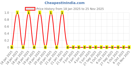 robu.in WR08X4302FTL-Walsin-125mW 150V ±100ppm/℃ ±1% 43kΩ 0805 Chip Resistor – Surface Mount ROHS Price History Graph from 18 Jan 2025 to 25 Nov 2025