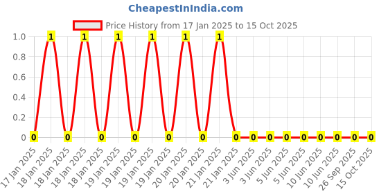 robu.in WR08X9103FTL-Walsin-125mW 150V ±100ppm/℃ ±1% 910kΩ 0805 Chip Resistor – Surface Mount ROHS Price History Graph from 17 Jan 2025 to 14 Oct 2025
