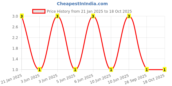 robu.in WR10W6R20FTL-Walsin-RES 6.2 OHM 1% 1210 Price History Graph from 21 Jan 2025 to 18 Oct 2025