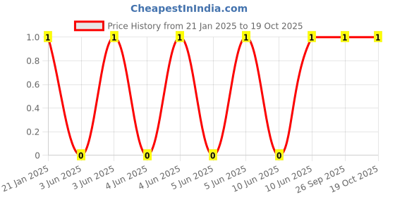 robu.in WR10X1001FTL-Walsin-333.333mW 200V ±100ppm/℃ ±1% 1kΩ 1210 Chip Resistor – Surface Mount ROHS Price History Graph from 21 Jan 2025 to 18 Oct 2025