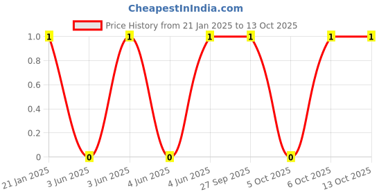 robu.in WR10X1201FTL-Walsin-RES 1.2K OHM 1% 1210 Price History Graph from 21 Jan 2025 to 13 Oct 2025