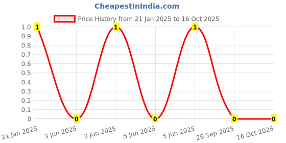 robu.in WR10X150JTL-Walsin-RES 15 OHM 5% 1210 Price History Graph from 21 Jan 2025 to 15 Oct 2025