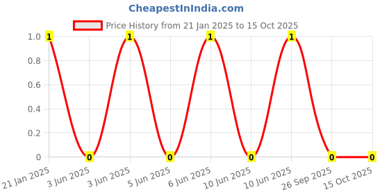 robu.in WR10X1R3JTL-Walsin-RES 1.3 OHM 5% 1210 Price History Graph from 21 Jan 2025 to 14 Oct 2025
