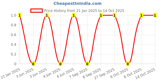 robu.in WR10X2002FTL-Walsin-RES 20K OHM 1% 1210 Price History Graph from 21 Jan 2025 to 13 Oct 2025