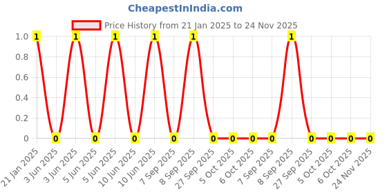robu.in WR10X203JTL-Walsin-RES 20K OHM 5% 1210 Price History Graph from 21 Jan 2025 to 23 Nov 2025
