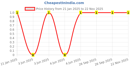 robu.in WR10X20R0FTL-Walsin-RES 20 OHM 1% 1210 Price History Graph from 21 Jan 2025 to 22 Nov 2025