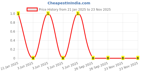 robu.in WR10X430JTL-Walsin-RES 43 OHM 5% 1210 Price History Graph from 21 Jan 2025 to 23 Nov 2025