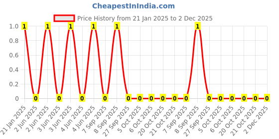 robu.in WR10X621JTL-Walsin-RES 620 OHM 5% 1210 Price History Graph from 21 Jan 2025 to 2 Dec 2025