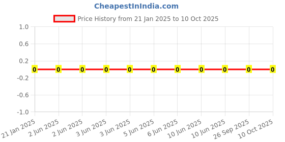 robu.in WR12W6804FTL-Walsin-250mW 200V ±100ppm/℃ ±1% 6.8MΩ 1206 Chip Resistor – Surface Mount ROHS Price History Graph from 21 Jan 2025 to 10 Oct 2025