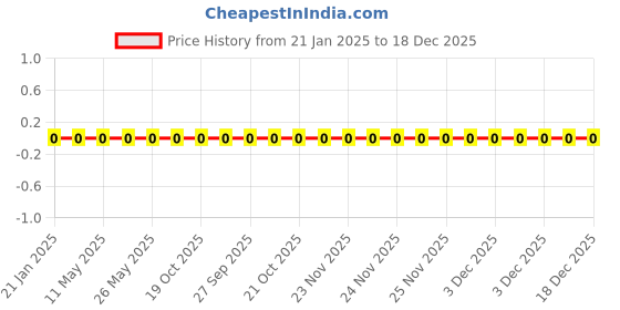 robu.in WR12W6R80FTL-Walsin-250mW Thick Film Resistors 200V -200ppm/℃~+400ppm/℃ ±1% 6.8Ω 1206 Chip Resistor – Surface Mount ROHS Price History Graph from 21 Jan 2025 to 18 Dec 2025